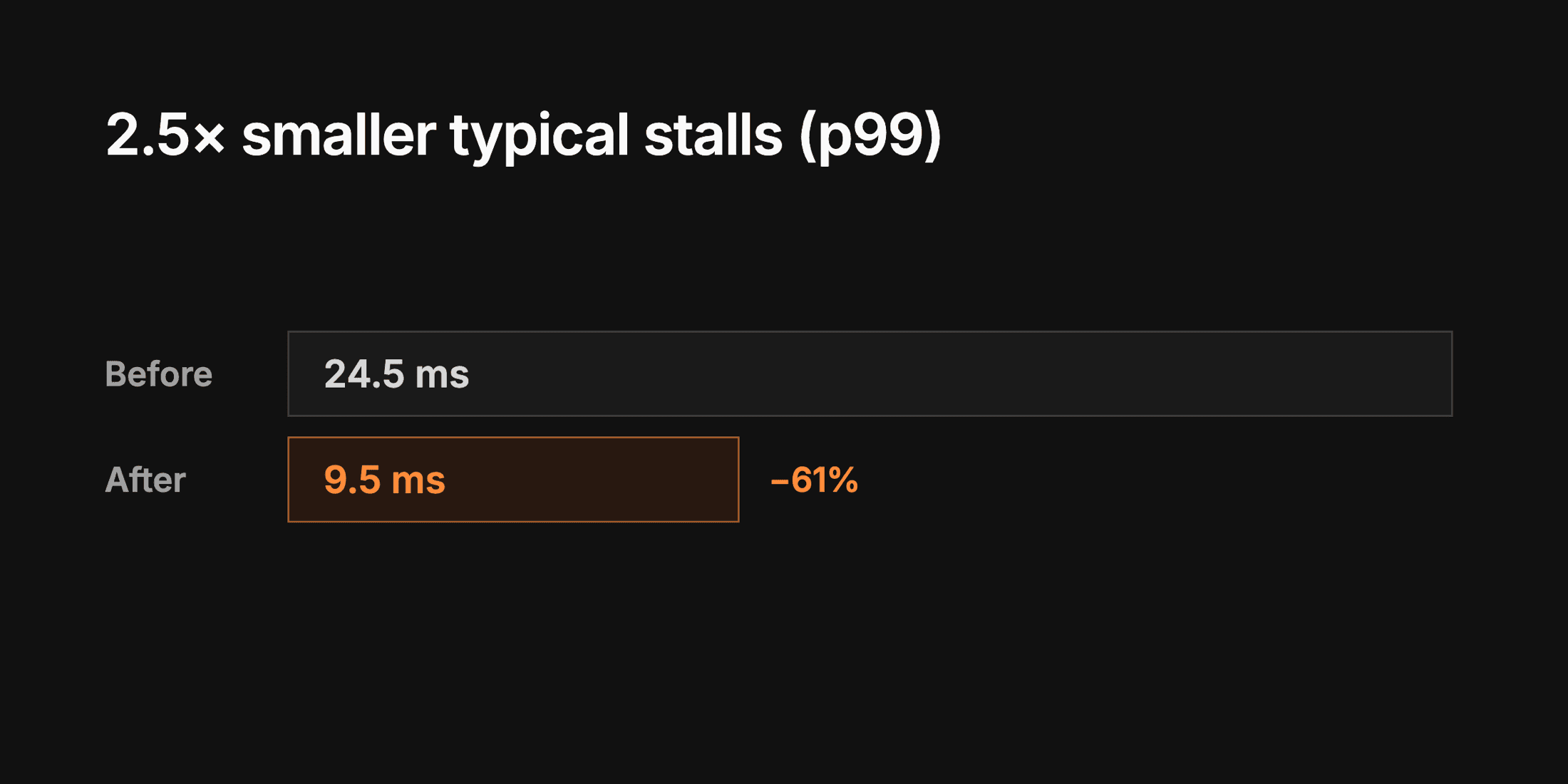 Typical main-thread stall (p99) under heavy git load drops from 24.5 ms to 9.5 ms