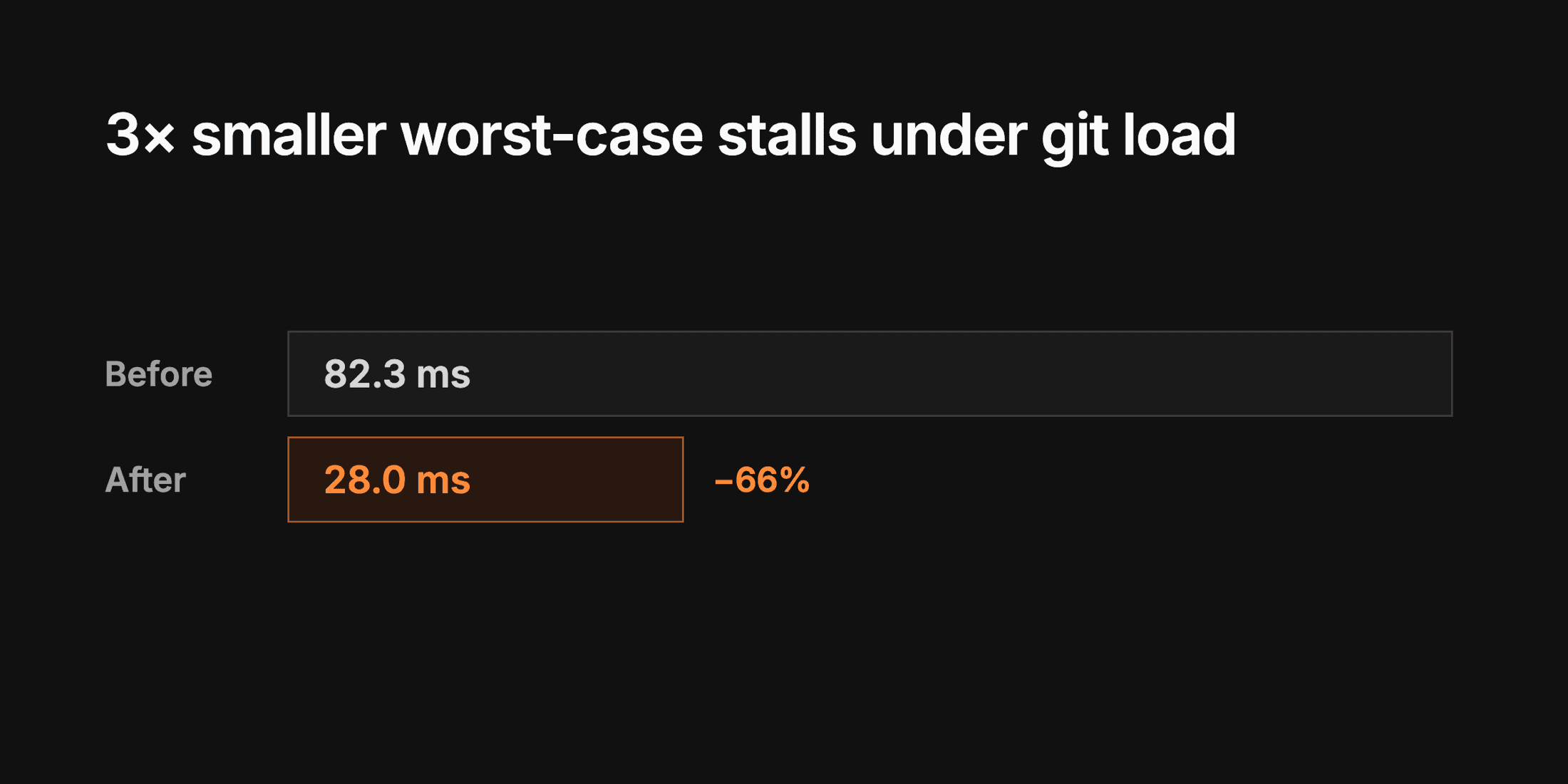 Worst-case main-thread stall under heavy git load drops from 82.3 ms to 28.0 ms