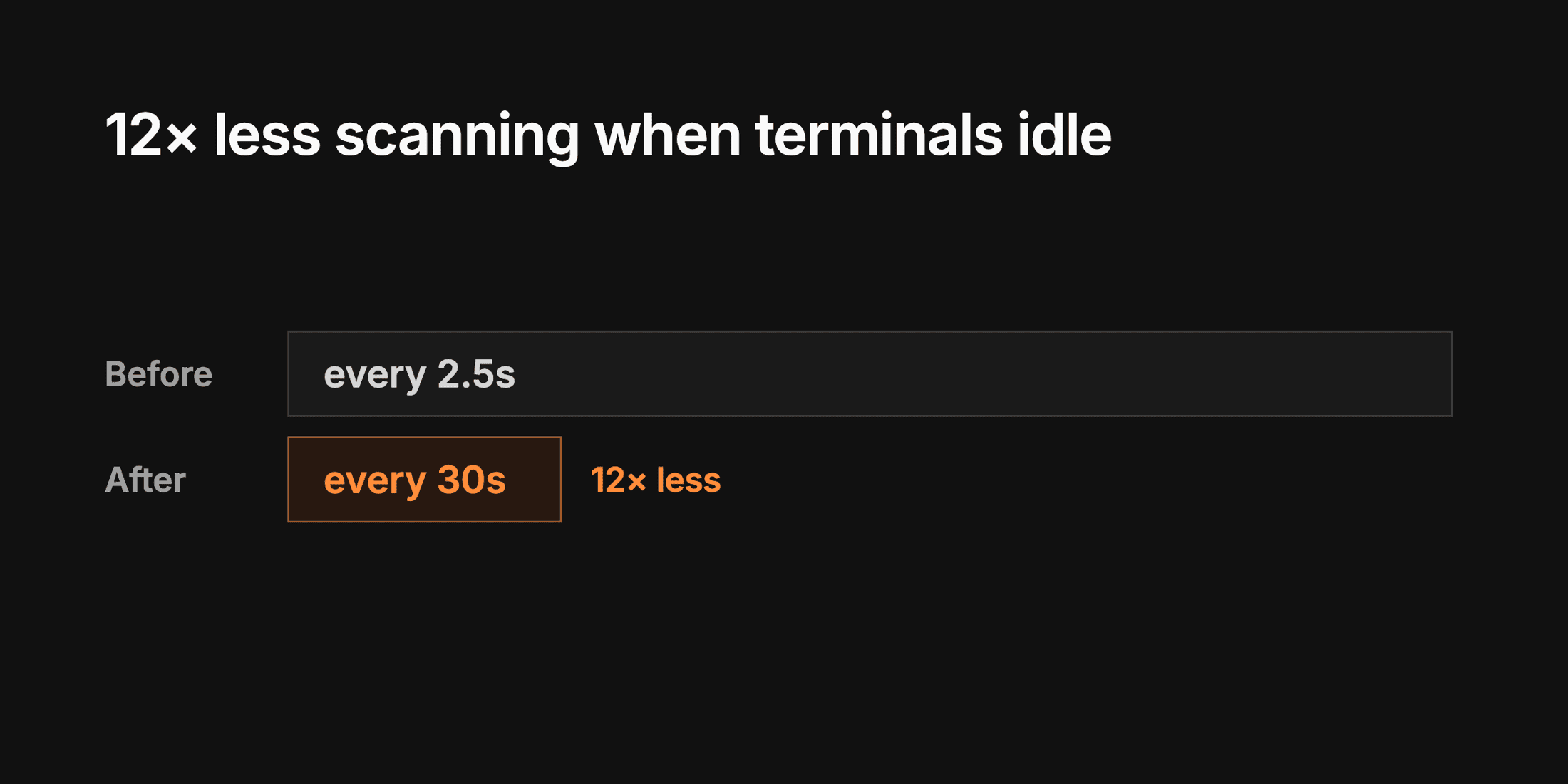 Idle terminals scan every 30 seconds instead of every 2.5 seconds, 12 times less often