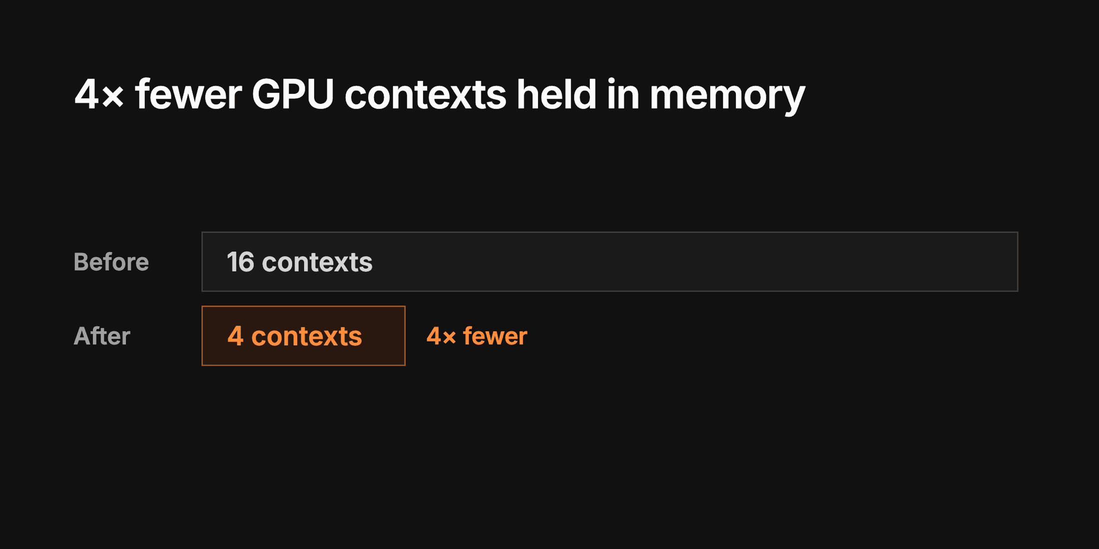 Live GPU contexts held in memory drop from 16 to 4 with 16 terminals open, 4 times fewer