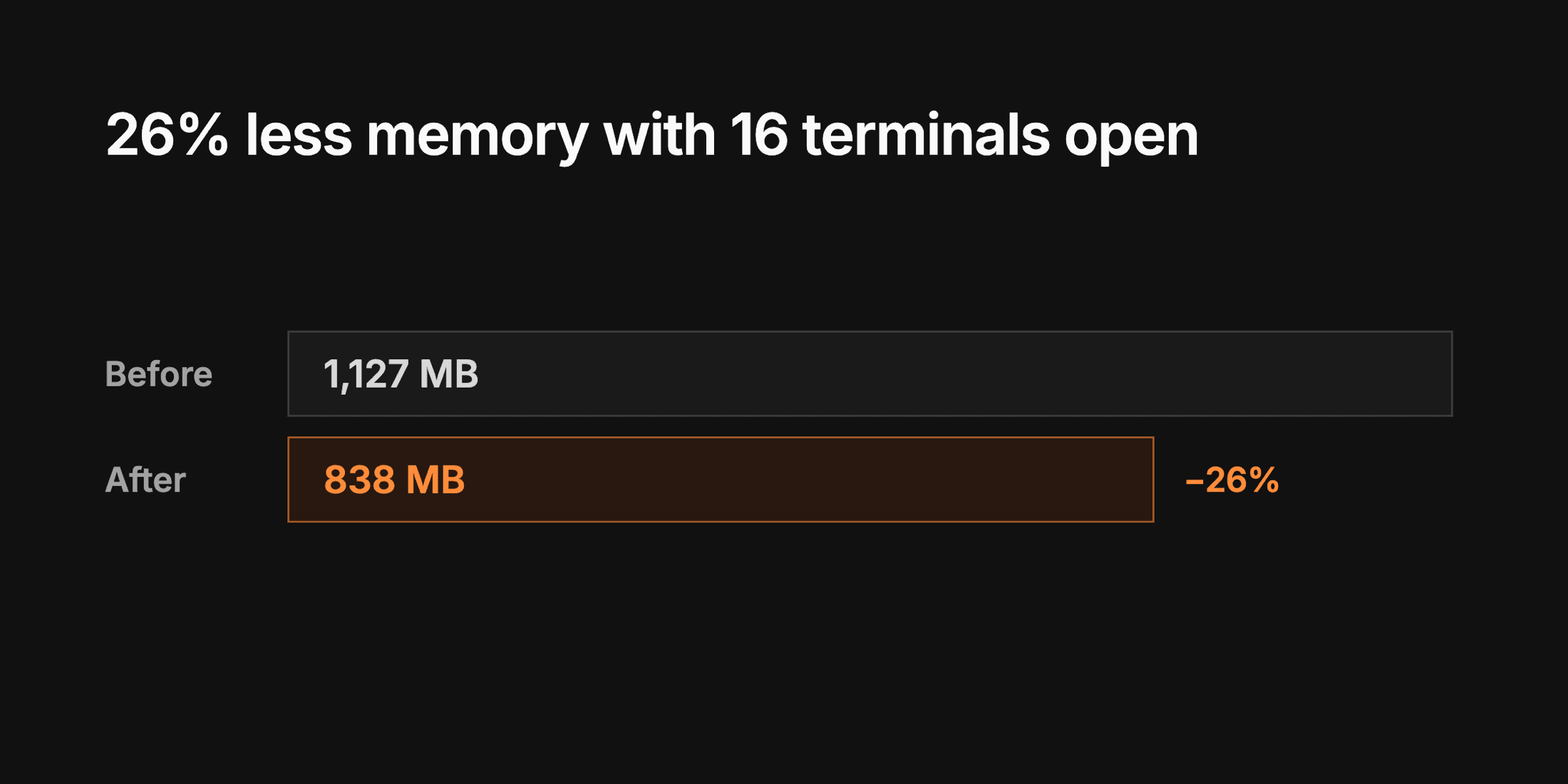 Renderer memory with 16 terminals open drops from 1,127 MB to 838 MB, a 26% reduction