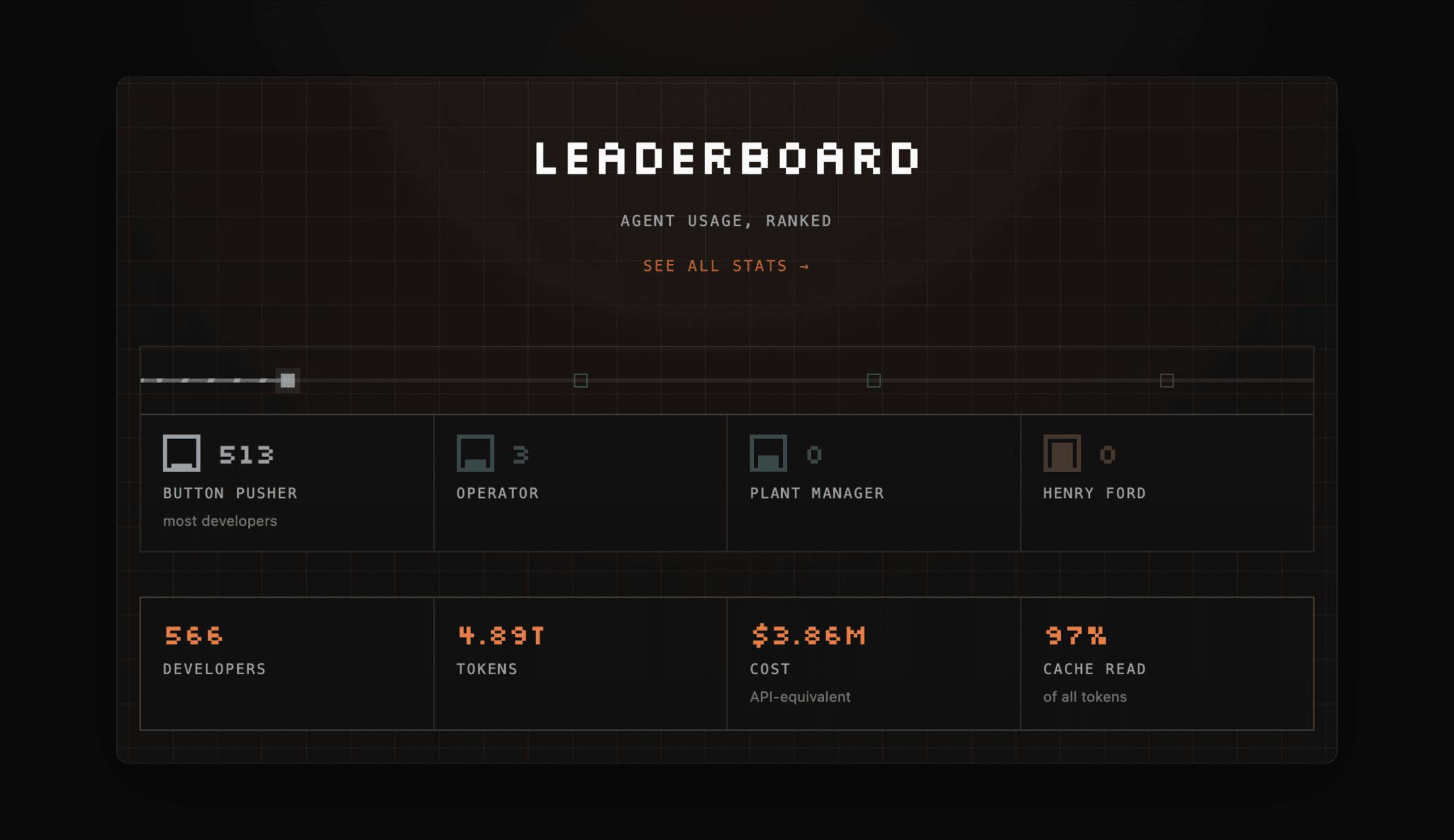 The public leaderboard at superset.sh/leaderboard with factory tiers and totals for developers, tokens, and cost